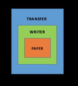 A set of nested squares with "paper" at the center, "writer" enclosing "paper" and "transfer" enclosing "writer."