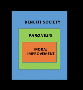 A set of nested squares with "moral improvement" in the center "phronesis" enclosing "moral improvement" and "benefit society" enclosing "phronesis."