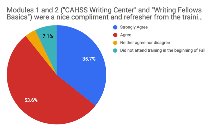 Image of pie chart Survey Question 1, "1.Modules 1 and 2 (“CAHSS Writing Center” and “Writing Fellow Basics”) were a nice complement and refresher from the training done in the beginning of Fall." Results indicate: agree 53.6%, strongly agree 35.7%, did not attend training in the beginning of Fall 7.1%, neither agree nor disagree 3.6%. Not pictured: the 0% of respondents that answered “Disagree” and “Strongly Disagree”. 