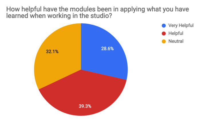 Image of pie chart of Survey Question 2, "How helpful have the modules been in applying what you have learned when working in the studio?" Results indicate: helpful 39.3%, neutral 32.1%, very helpful 28.6%. Not pictured, the 0% of respondents that answered “Less helpful” and “Not at all helpful.”