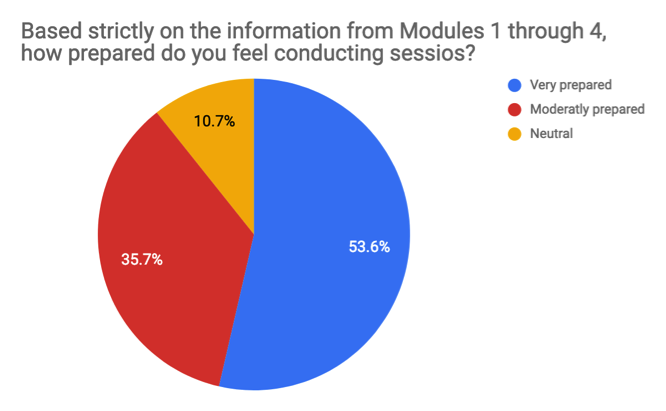 Image of pie chart of Survey Question 3, "Based strictly on the information from Modules 1 through 4, how prepared do you feel conducting sessions?" Results indicate: very prepared 53.6%, moderately prepared 35.7%, neutral 10.7%. Not pictured, the 0% of respondents that answered “Less prepared” and “Not at all prepared.”