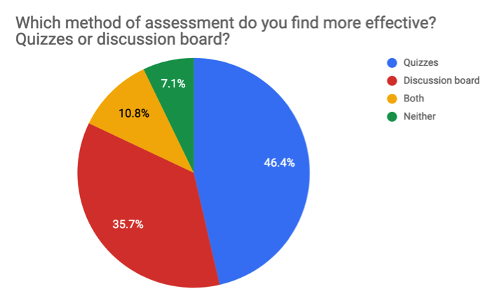 Image of pie chart for Survey Question 4, "What method of assessment do you find most effective? Quizzes or discussion board?" Results are as follows: quizzes 46.4%, discussion board 35.7%, both 10.8%, neither 7.1%.