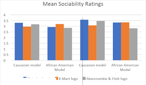 Bar graph titled, "Mean Sociability Ratings."