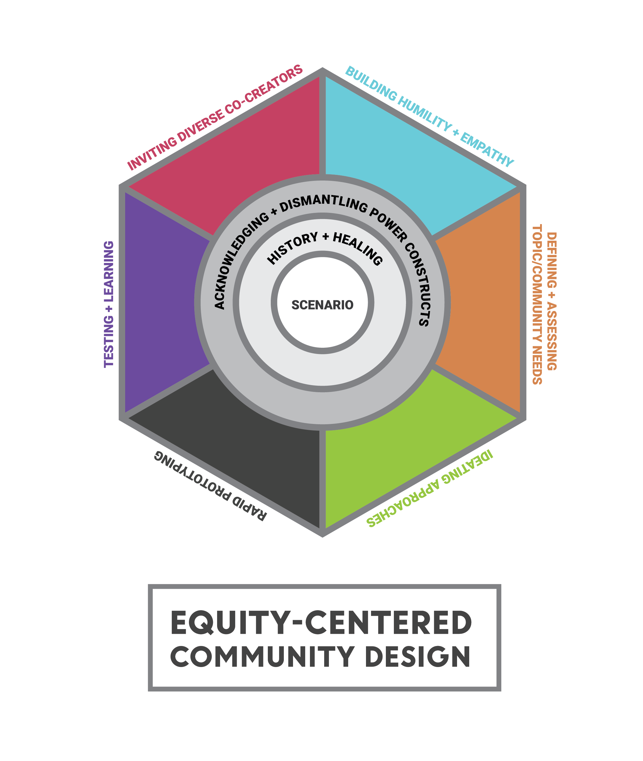 Image 1 - This is a hexagonal image that represents the iterative process of Equity-Centered Community Design. It features six color-coded pieces of the hexagon that show the various processes of the framework: Inviting Diverse Co-Creators, Building Humility and Empathy, Defining/Assessing Topic/Community Needs, Ideating Approaches, Rapid Prototyping, and Testing and Learning. In the center of the hexagon is a circle that represents the scenario or context. Encircling that circle is ring that reads: History & Healing. Encircling that ring is a ring that reads: Acknowledging and Dismantling Power Constructs.