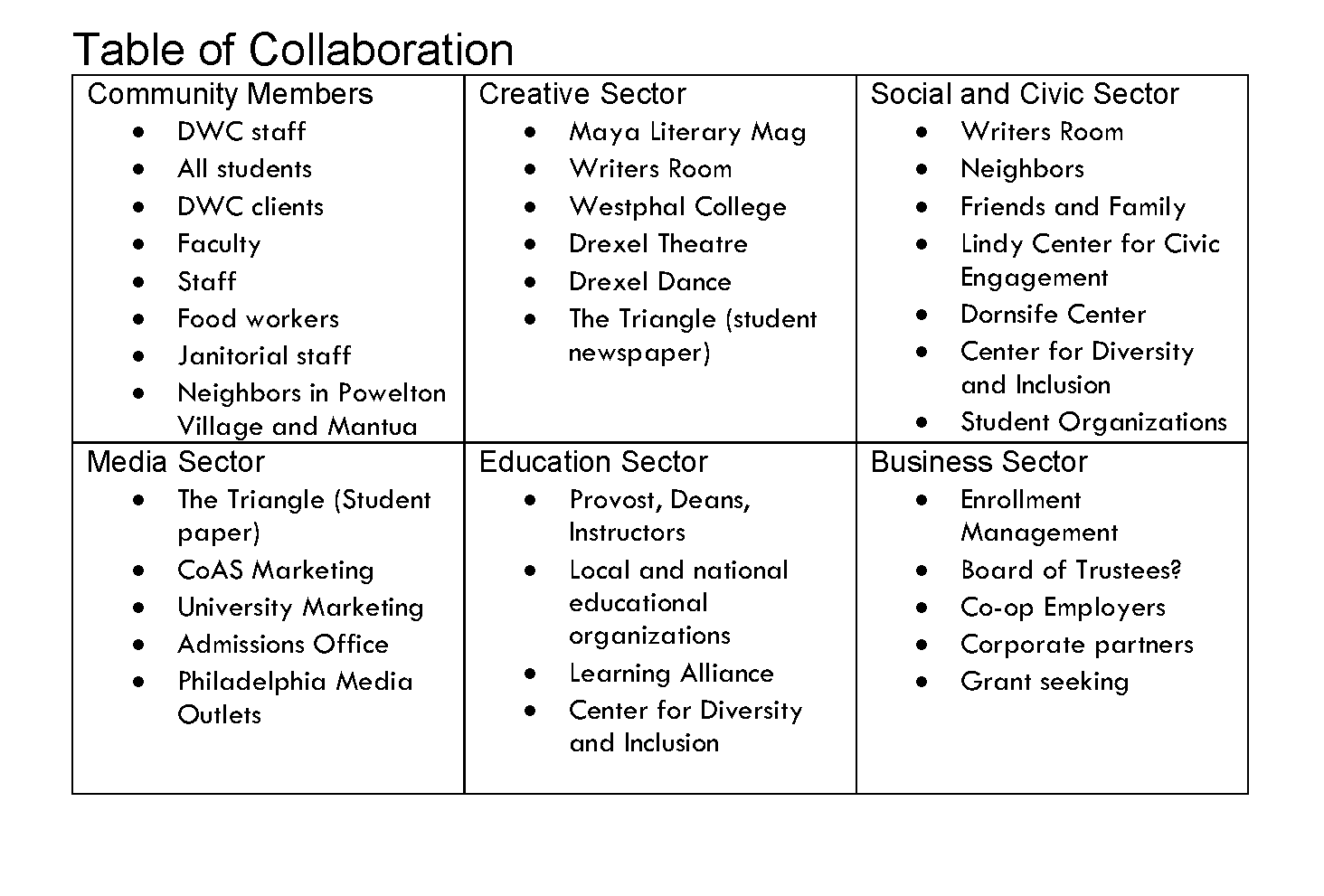 Table 1 - This table features six boxes to be filled with potential co-creators from six sectors: Community Members, Creative Sector, Social and Civic Sector, Media Sector, Education Sector, and Business Sector. The image shows the various potential co-creators we identified in our context.
