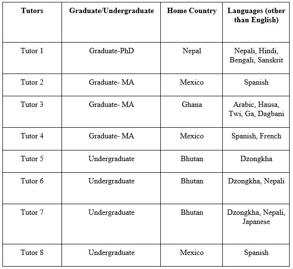 This table shows the breakdown of participants in the study, their classification, their home country, and languages spoken other than English. 