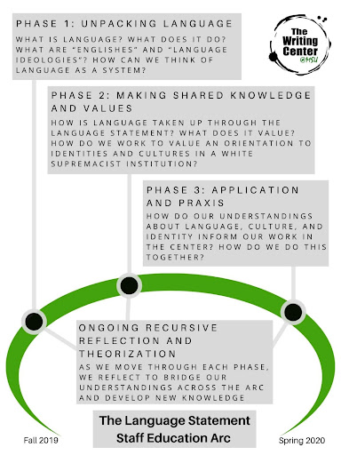 The Language Statement Staff Education Arc from the Writing Center at MSU