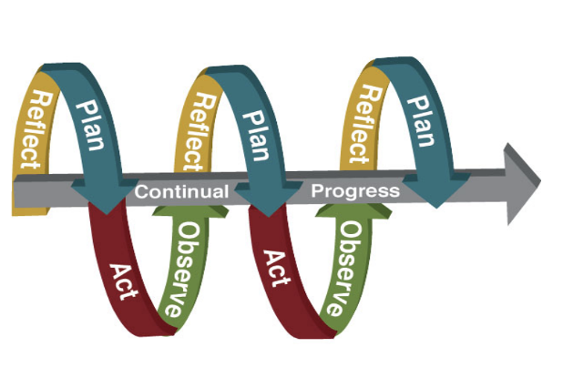 The image depicts the action research cycle which includes iterative planning, acting, observing, and reflecting, leading to continual progress.