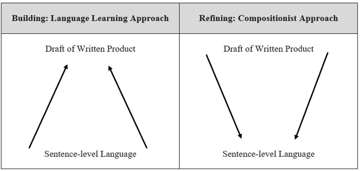 The image is a comparison on a building, language learning approach to prioritization in writing and language processes versus a refining, compositionist approach.