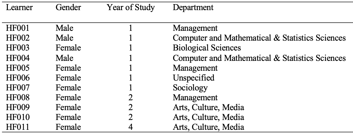 Table 1 shows four columns of data. The top row reads: Learner, gender, year of study and department. There are 11 rows of data on students HF001 to HF011.
