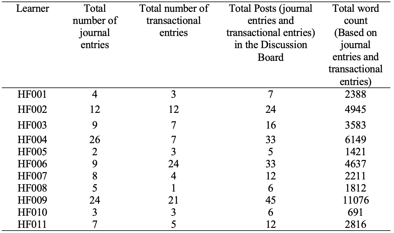 Table 2 is a 5 column table with 11 rows of student data. Column headings from left are: Learner, total number of journal entries, total number of transactional entries, total posts and total word count.