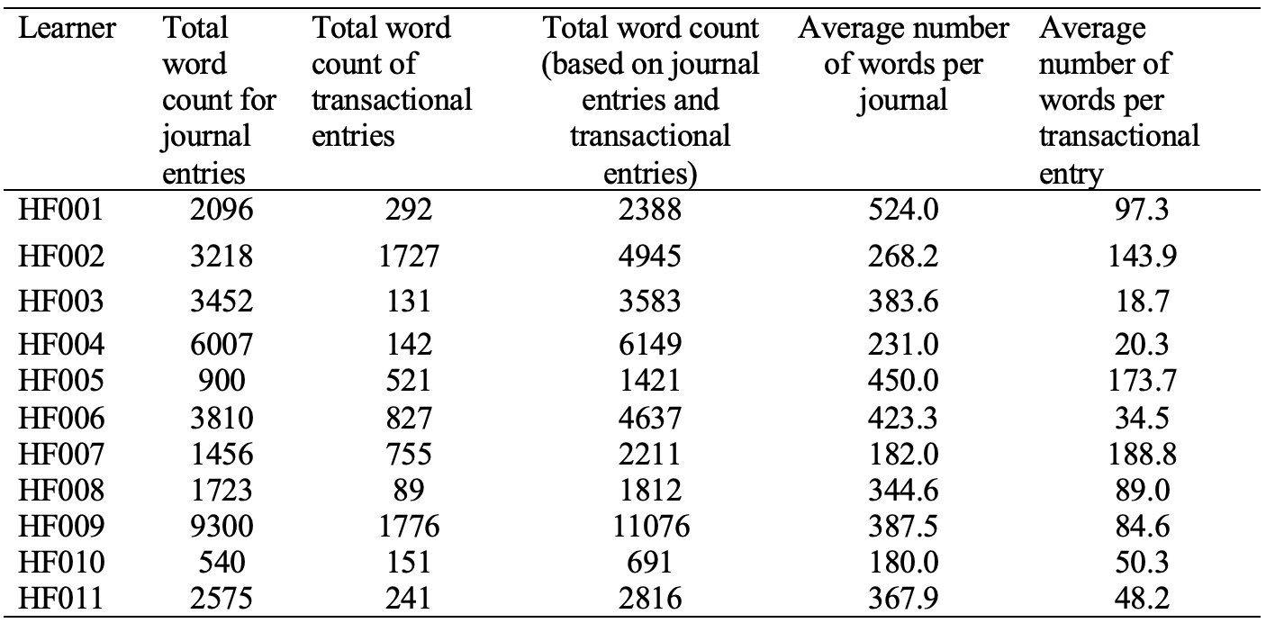 Table 3 is a six-column table with 11 rows of anonymized student data. Column headings are: Learner, total word count for journal entries, total word count of transactional entries, total word count, and average word count per transactional entry.