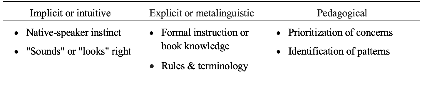 Table 1 outlines diverse ways of knowing and approaching sentence-level concerns, including intuitive or implicit, explicit or metalinguistic, and pedagogical