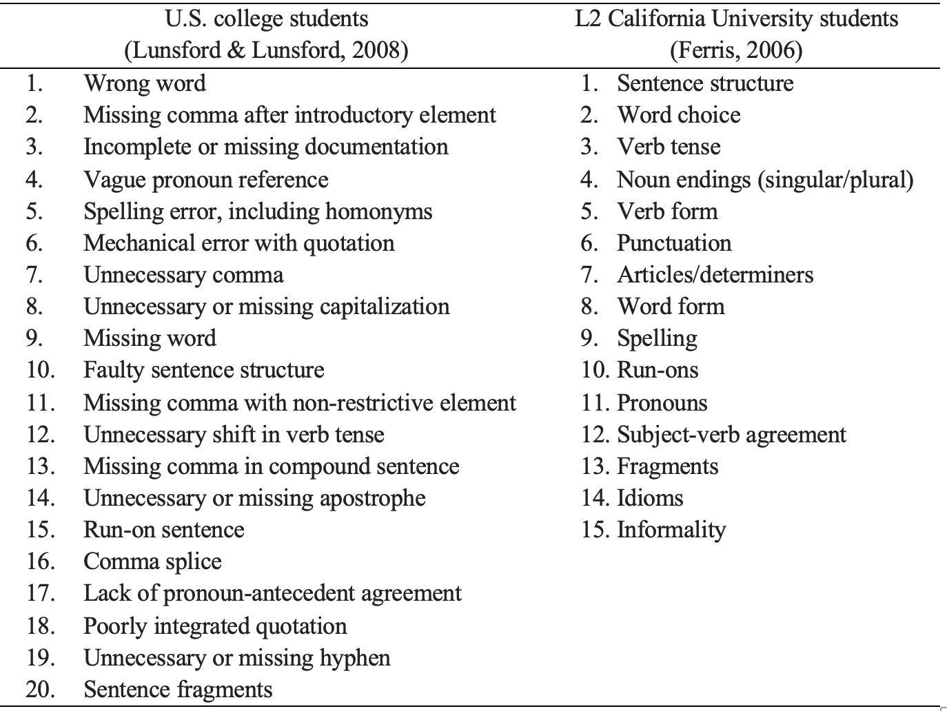 Table 2 is a comparison of the Top 20 writing errors of U.S. college students as shown in Lunsford and Lunsford’s 2008 research and the most common sentence-level errors for ELL writers at University of California schools as shown in 2006 research by Ferris.