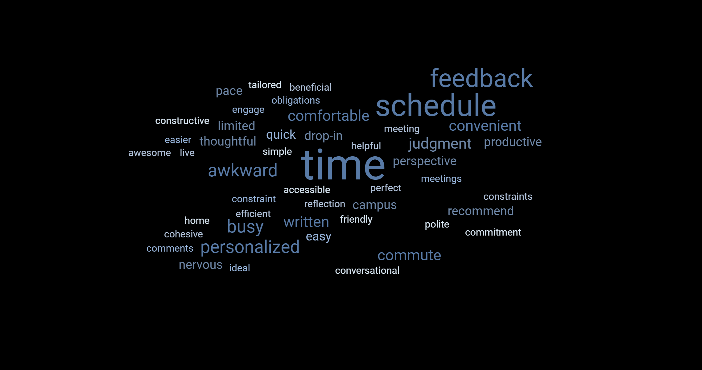 A word cloud composed using data from open-ended fields in Written Feedback writers' survey responses. The most prominent words in the cloud are: time, schedule, feedback, personalized, judgment, convenient, comfortable, awkward, busy, commute, and productive.