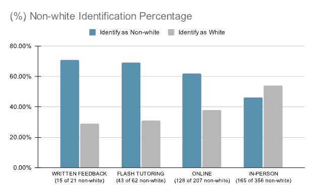 Bar chart showing a visual representation of research data on non-white identification among writers sorted by modality. There are four data sets charted. The first set shows that 71% of Written Feedback writers identified as non-white. The second set shows that 69% of Flash Tutoring writers identified as non-white. The third set shows that 62% of Online Tutoring writers identified as non-white. The fourth set shows that 46% of in-person writers identified as non-white. The in-person modality was the only modality where a majority of writers identified as white.