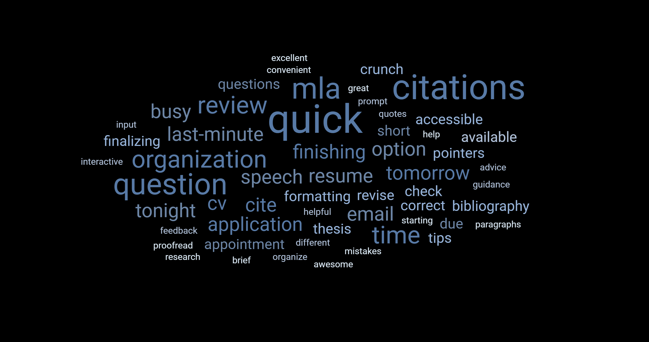 A word cloud composed using data from open-ended fields in Flash Tutoring writers' survey responses. The most prominent words in the cloud are: quick, citations, question, organization, MLA, review, last-minute, tonight, application, cite, resume, finishing, option, and tomorrow.