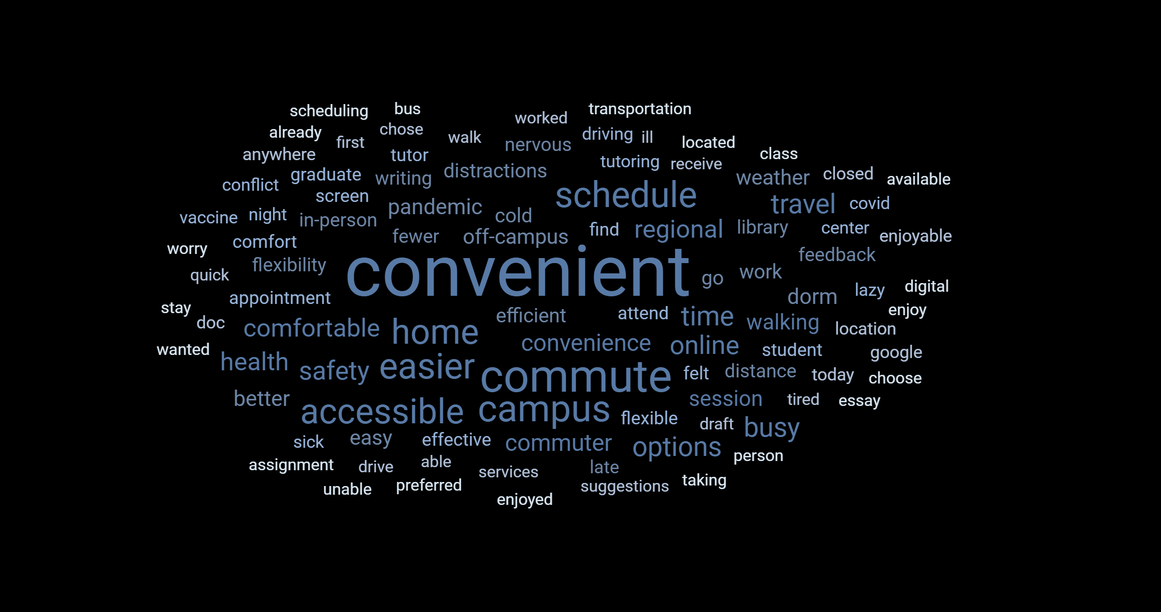 A word cloud composed using data from open-ended fields in Online Tutoring writers' survey responses. The most prominent words in the cloud are: convenient, commute, campus, accessible, easier, schedule, home, comfortable, safety, health, online, time, and busy.