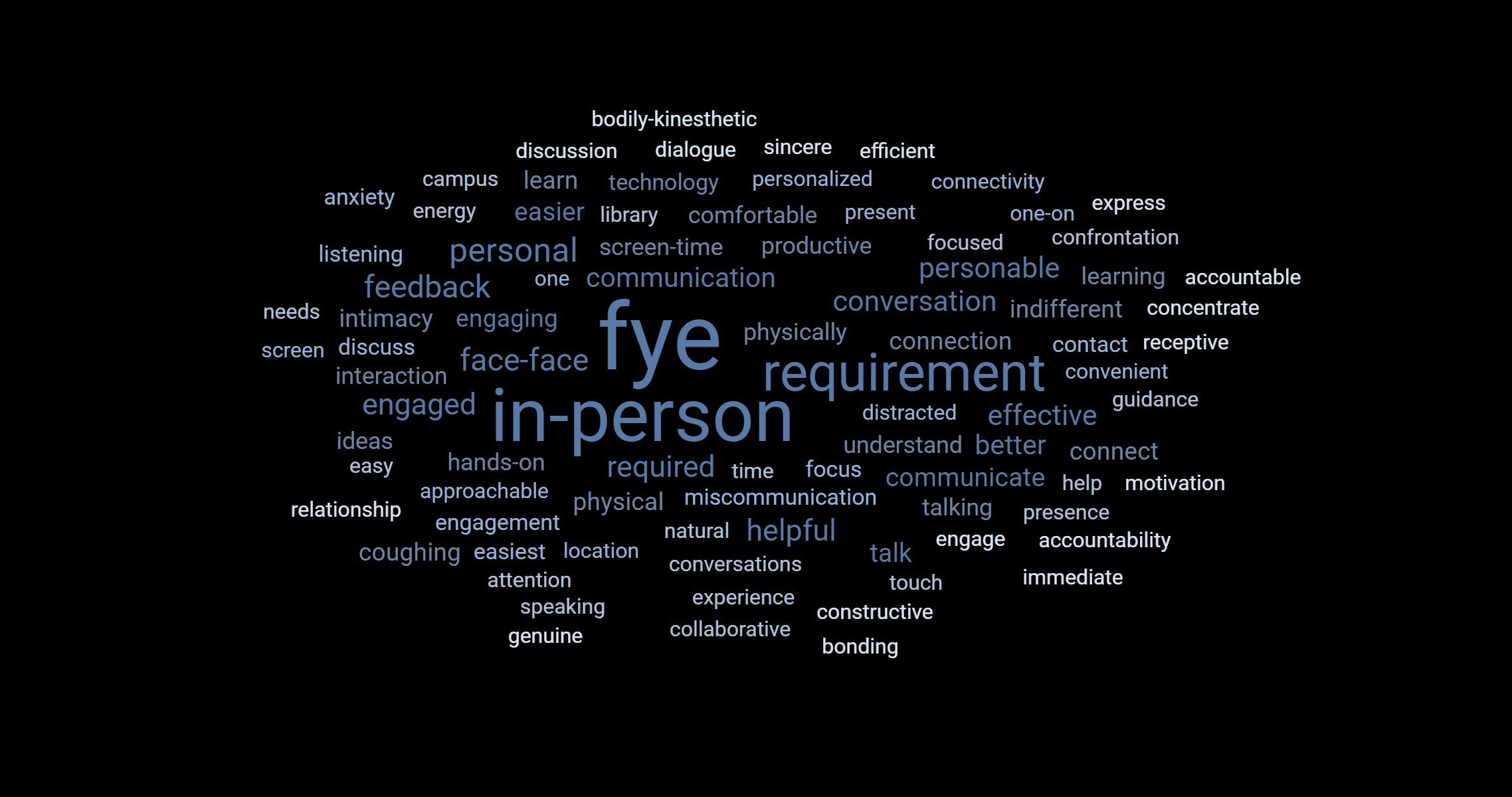 A word cloud composed using data from open-ended fields in In-person writers' survey responses. The most prominent words in the cloud are: FYE (first-year experience), in-person, requirement, effective, engaged, face-to-face, personal, personable, feedback, conversation, helpful, and required.