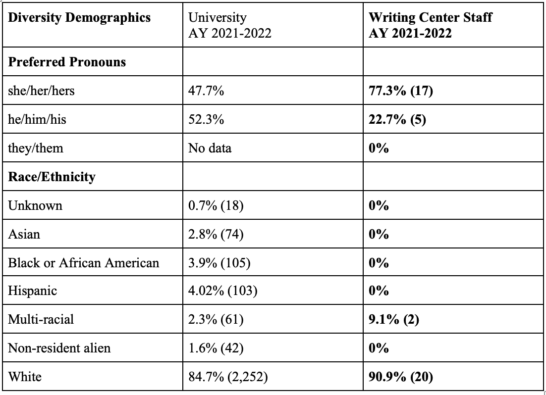 This table compares the university's diversity demographics to the writing center staff's diversity demographics for AY 2021-2022. Preferred Pronouns. 47.7% of the university's students use she/her/hers pronouns while 77.3% (17) writing center staff use she/her/hers pronouns. 52.3% of the university's students use he/him/his pronouns while 22.7% (5) writing center staff use he/him/his pronouns. No data on the percentage of the university's students who use they/them pronouns while 0% of the writing center staff use they/them pronouns. Race ethnicity. Unknown race/ethnicity: University 0.7% and Writing Center Staff 0%. Asian: University 2.8% and Writing Center Staff 0%. Black or African American: University 3.9% and Writing Center Staff 0%. Hispanic: University 4.02% and Writing Center Staff 0%. Multi-racial: University 2.3% and Writing Center Staff 9.1% (2). Non-resident alien: University 1.6% and Writing Center Staff 0%. White: University 84.7% and Writing Center Staff 90.9% (20).