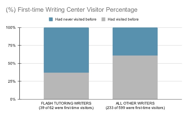 Stacked bar chart showing a visual representation of research data on first-time writing center visitor percentages. The left column shows that 63% of Flash Tutoring writers had never visited the writing center before, while the right column shows that 61% of all other writers had visited before.
