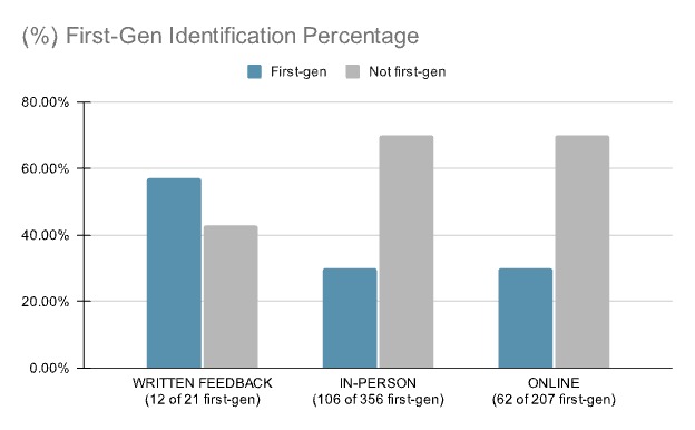 Bar chart showing a visual representation of research data on first-gen identification among writers sorted by modality. There are three data sets charted. The first set shows that 57% of Written Feedback writers identified as first-gen. The second set shows that 30% of in-person writers identified as first-gen. The third set shows that 30% of Online Tutoring writers identified as first-gen.