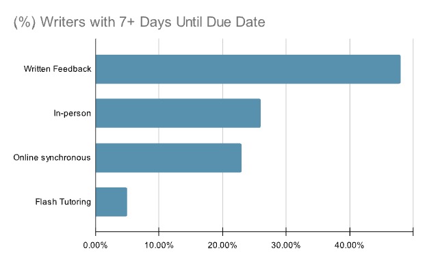 Bar chart showing a visual representation of research data on writer due dates organized by modality. There are four sets of data charted. The first set shows that 48% of Written Feedback writers had more than 7 days until their work was due. The second set shows that 26% of in-person writers had more than 7 days until their work was due. The third set shows that 23% of Online Tutoring writers had more than 7 days until their work was due. The fourth set shows that only 5% of Flash Tutoring writers had more than 7 days until their work was due.