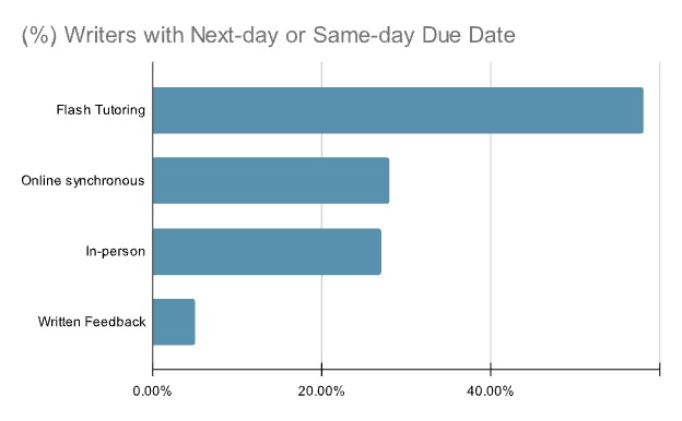 Bar chart showing a visual representation of research data on writer due dates organized by modality. There are four sets of data charted. The first set shows that 58% of Flash Tutoring writers had projects due that day or the next day. The second set shows that 28% of Online Tutoring writers had projects due that day or the next day. The third set shows that 27% of in-person writers had projects due that day or the next day. The fourth set shows that only 5% of Written Feedback writers had projects due that day or the next day.