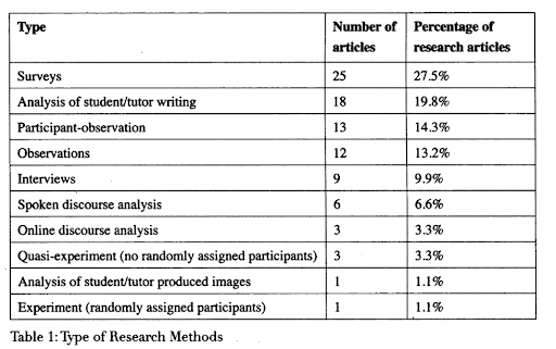 Table 1: Types of Research methods. Surveys represented 25 articles which was 27.5% of the sample. Analysis of student tutor writing accounted for 18 articles which represented 19.8%. Participant-Observation accounted for 13 articles or 14.3%. Observations represented 12 articles or 13.2%. Interviews accounted for 9 articles or 9.9%. Spoken Discourse Analysis represented 6 articles or 6.6%. Online Discourse analysis and quasi-experiment each accounted for 3 articles or 3.3% of RAD articles. Analysis of student/tutor produced images and experiment accounted for 1 study each or 1.1% of RAD studies. 