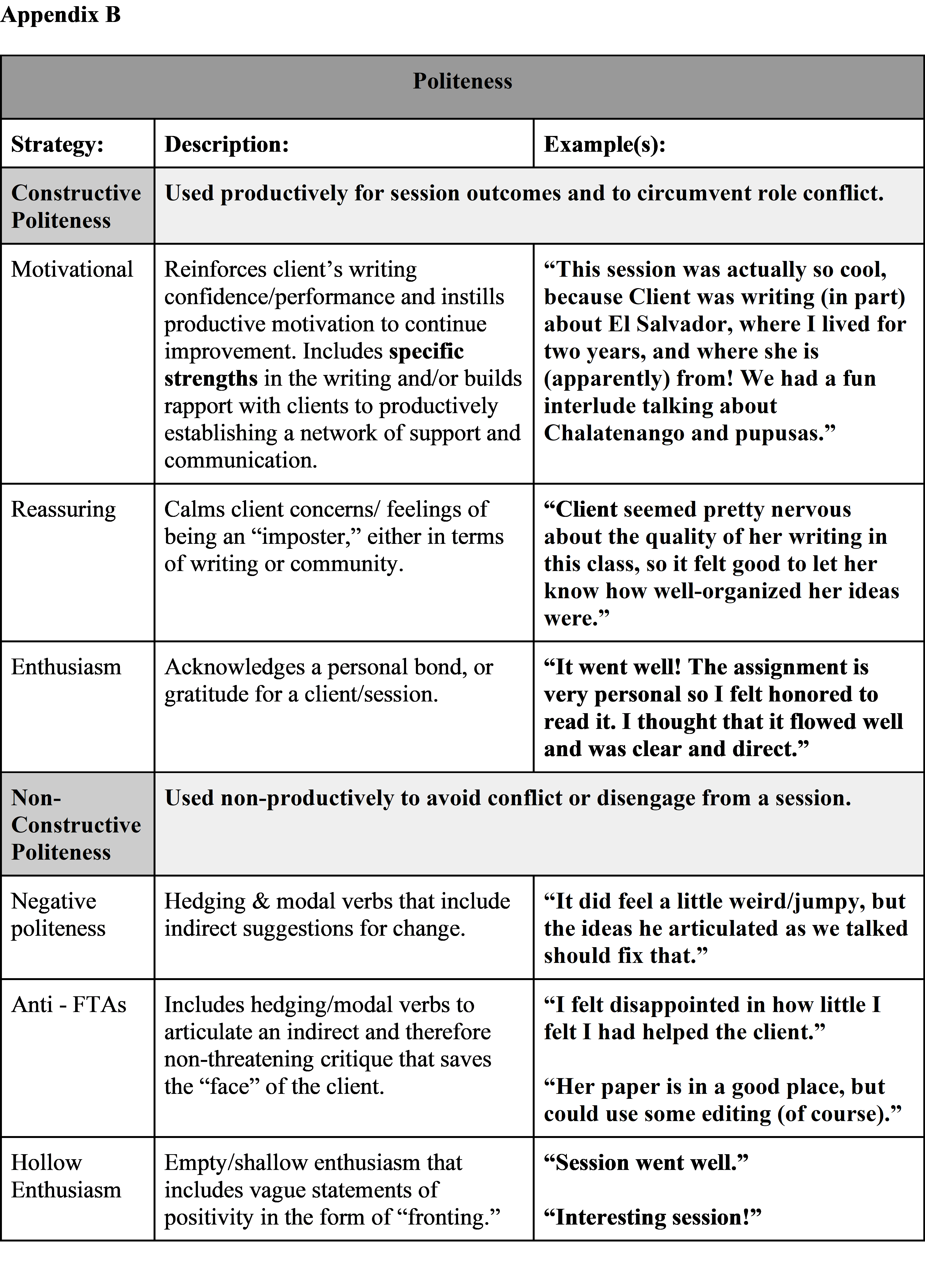 Appendix B, table showing politeness strategies, descriptions and examples including, constructive politeness (motivational, reassuring, enthusiasm); non-constructive (negative politeness, anti-face threatening acts, holly enthusiasm) and mixed politeness like the compliment sandwich which includes both constructive and non-constructive politeness rhetorical strategies. 