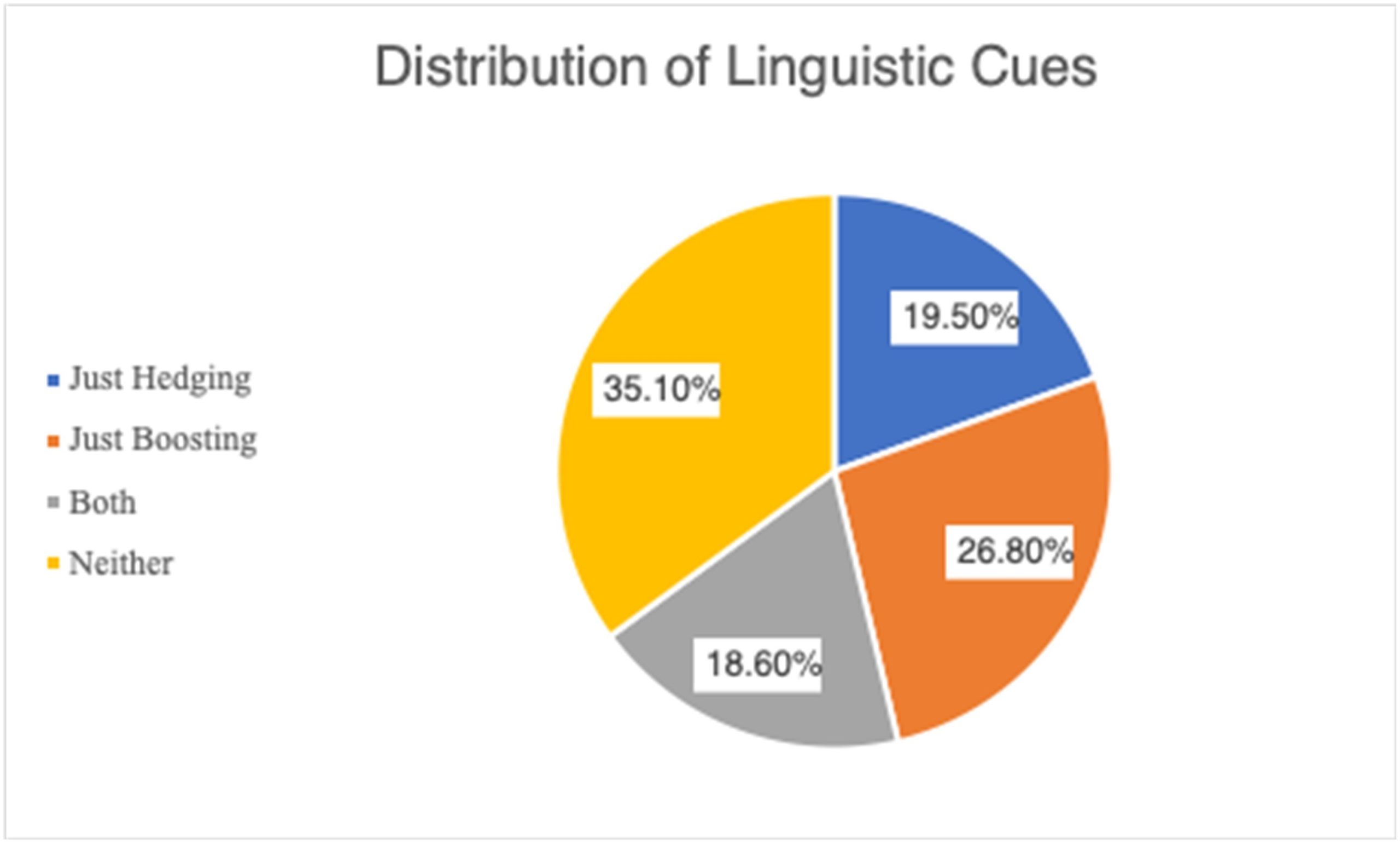 Pie chart showing distribution of linguistic cues including hedging (19.5%), boosting (27%), mixed cues (18.6%), and no cues (35%).