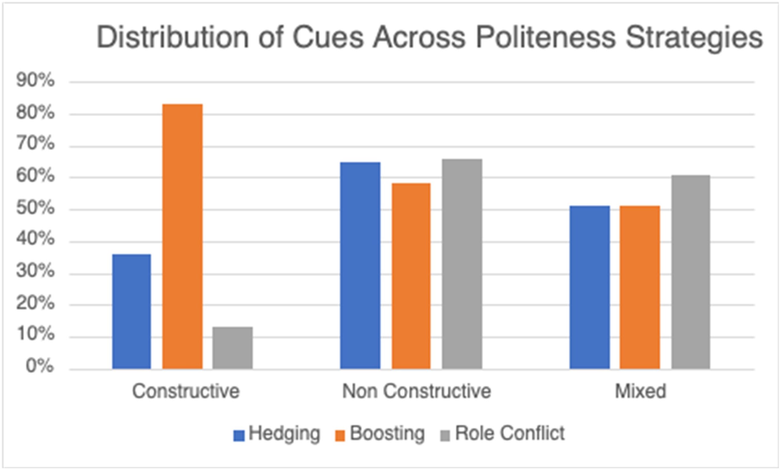 Bar graph showing distribution of linguistic and thematic cues across politeness strategies including constructive, non-constructive and mixed. Non-constructive and mixed are about the same percentage of hedging, boosting, and role conflict comments while constructive has far more boosting comments than the other two categories.