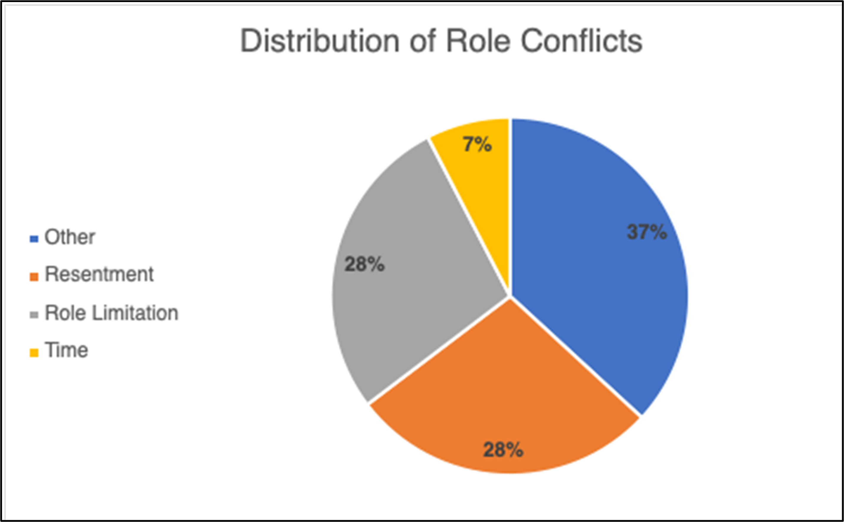 Pie chart showing the distribution of role conflict types articulated in the session notes including: resentment (28%), role limitation (28%), time constraints (7%), and other (37%). 
