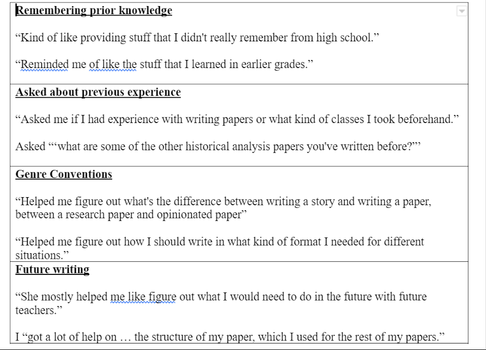 Table showing coded examples of student responses with the following quotations: Remembering prior knowledge “Kind of like providing stuff that I didn't really remember from high school.” “Reminded me of like the stuff that I learned in earlier grades.” Asked about previous experience “Asked me if I had experience with writing papers or what kind of classes I took beforehand.” Asked “‘what are some of the other historical analysis papers you've written before?”’ Genre Conventions “Helped me figure out what's the difference between writing a story and writing a paper, between a research paper and opinionated paper” “Helped me figure out how I should write in what kind of format I needed for different situations.” Future writing “She mostly helped me like figure out what I would need to do in the future with future teachers.” I “got a lot of help on … the structure of my paper, which I used for the rest of my papers.” 