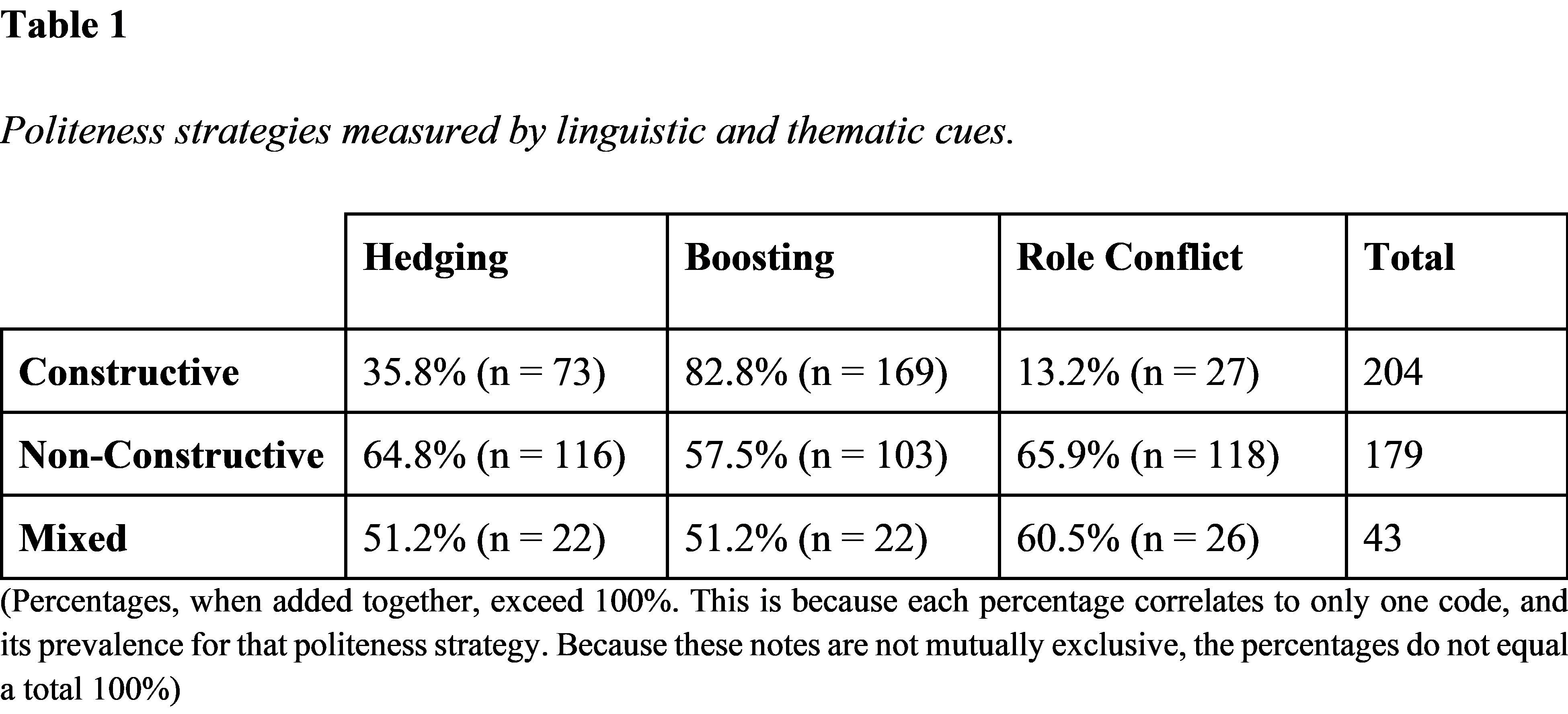 Table showing politeness strategies measured by linguistic cues including hedging, boosting, and role conflict, as well as thematic cues including constructive, non-constructive, mixed. The majority of cues are constructive and use boosting. 