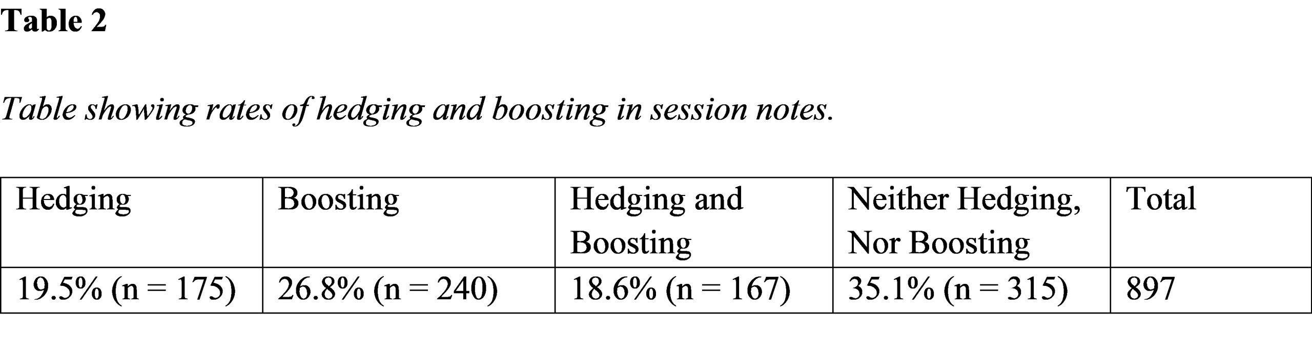 Table showing rates of hedging and boosting in session notes. The majority are neither hedging or boosting (35%), 27% are boosting and 19% use hedging and boosting.
