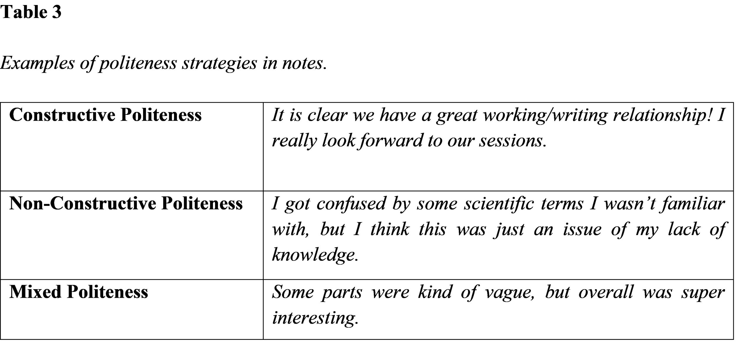 Table showing examples of politeness strategies including constructive, non-constructive and mixed politeness.