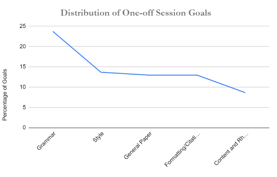 A line graph titled "distribution of one-off session goals" with the percentage of goals as the Y-axis and the category of goals as the X-axis