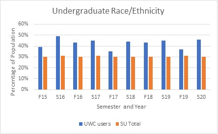 Graph demonstrating a higher percentage of non-white undergraduates who have used the center compared to lower percentage of non-white students in the university.