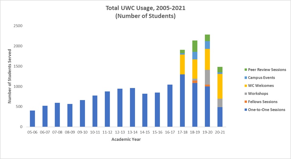 Graph showing higher number of students served from 2017-2021 compared to 2005-2016 due to increase in number of services offered, such as workshops and fellows.