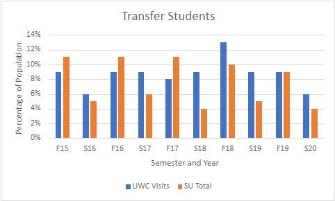  Graph demonstrating a lower percentage of transfer students who have used the center compared to higher percentage of transfer students in the university in 2015-2017, then a higher percentage of transfer students who have used the center compared to lower percentage of transfer students in the university in 2018-2020.