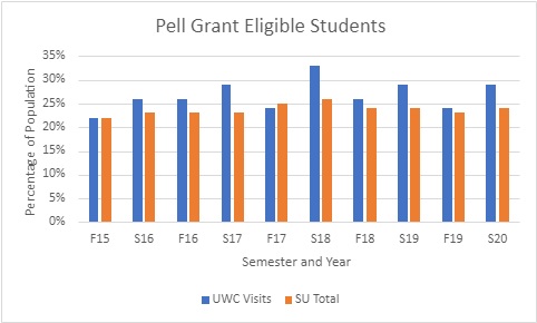 Graph demonstrating a higher percentage of Pell Grant-eligible undergraduates who have used the center compared to lower percentage of Pell Grant-eligible students in the university.