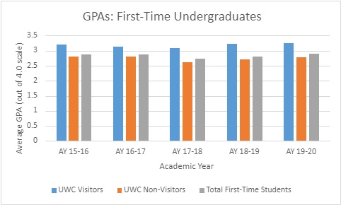 Graph showing higher GPAs for first-time undergraduate students who have used writing center compared to lower GPAs of first-time undergraduate students who have not used the center and lower average GPAs for all first-time undergraduate students.