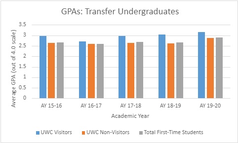 Graph showing higher GPAs for transfer students who have used writing center compared to lower GPAs of transfer students who have not used the center and lower average GPAs for all transfer students.