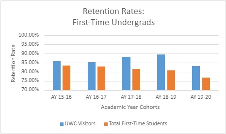 Graph showing higher retention rates for first-time undergraduates who have used the writing center compared to lower retention rates for all first-time students at the university.