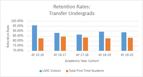 Graph showing higher retention rates for transfer undergraduates who have used the writing center compared to lower retention rates for all transfer students at the university.