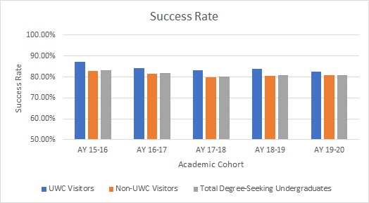 Graph showing higher success rates for undergraduate students who have used the center compared to lower success rates for both undergraduates who haven't used the center and the total number of students who successfully graduated or re-enrolled.