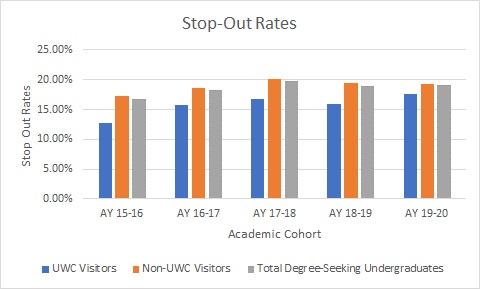 Graph showing lower stop-out rates for undergraduate students who have used the center compared to higher stop-out rates for both students who did not use the center and the total number of students who stopped out.