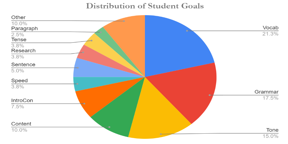 A colorful pie chart with grey text titled "distribution of student goals" showing percentages of goal categories.