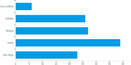 Graph of how likely students are to visit the Writing Center.